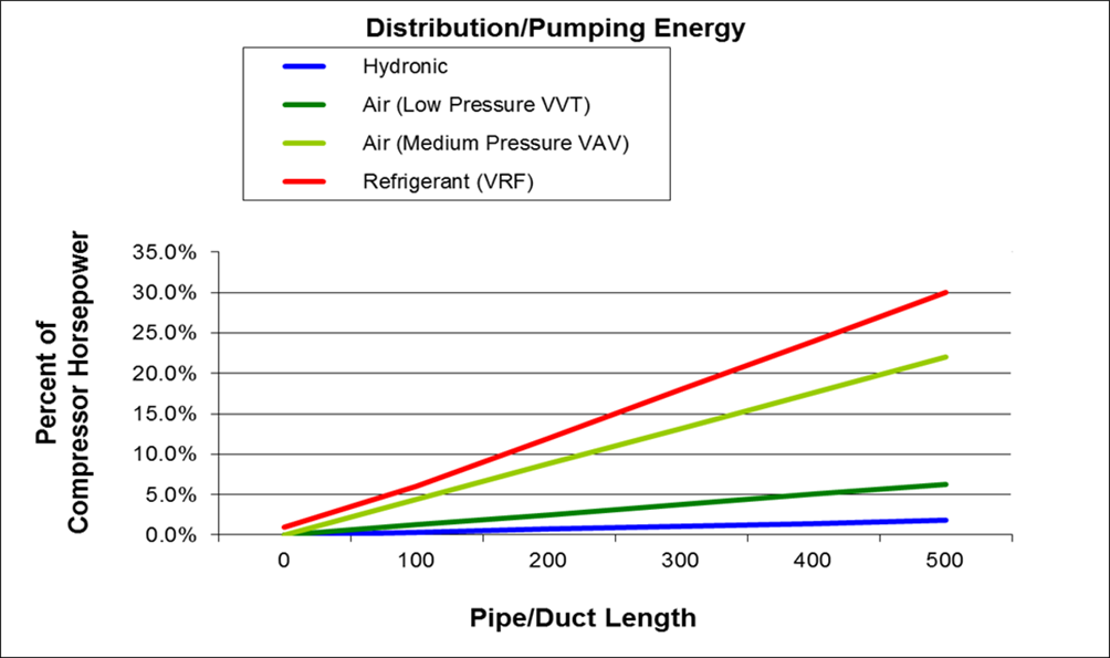 Distribution/Pumping Energy